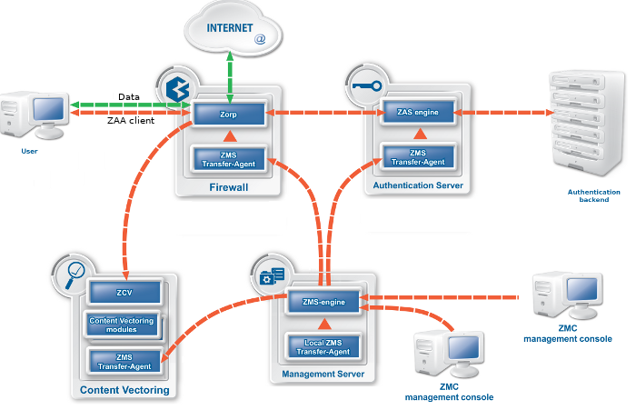 The architecture of the PNS firewall system