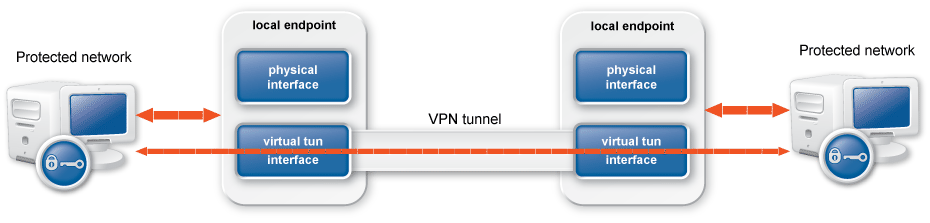 The operation of OpenVPN