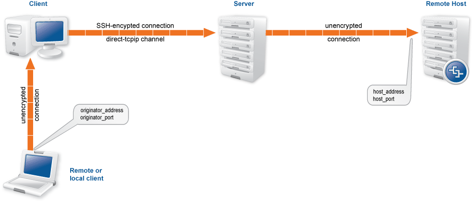 Local TCP forwarding