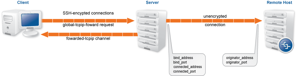 Remote TCP forwarding