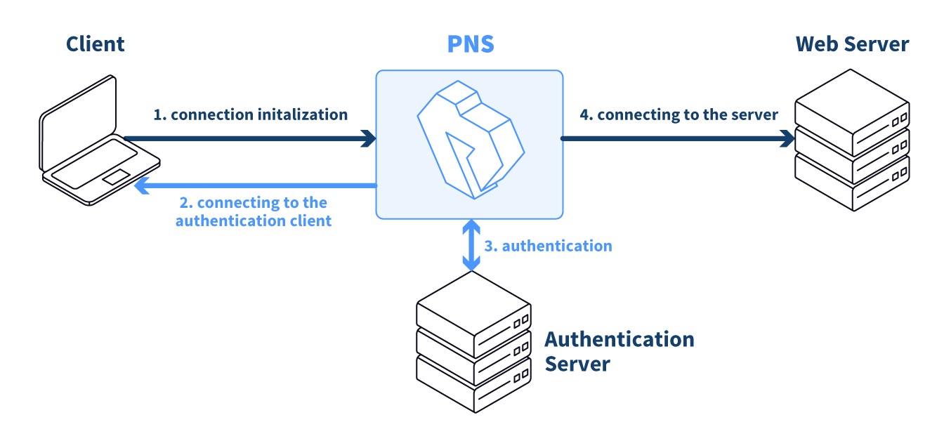 Outband authentication in PNS