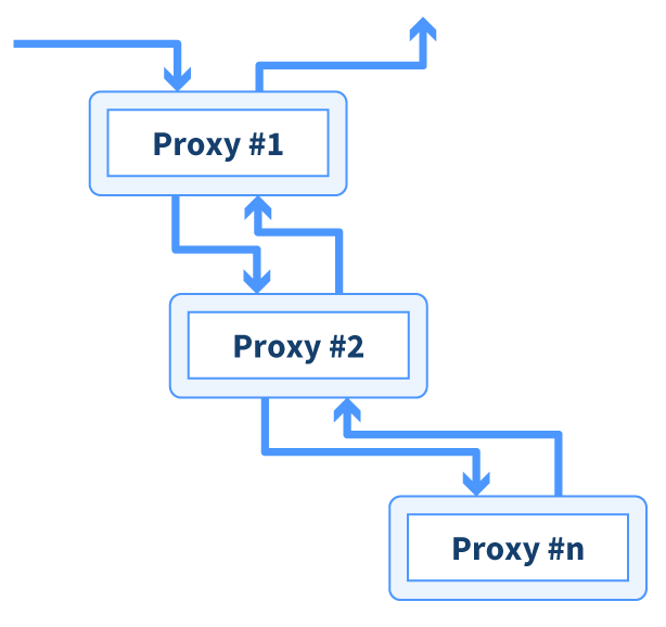 Stacking proxies