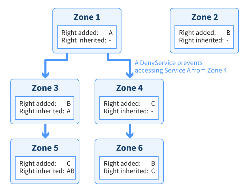 Zones, inheritance, and DenyServices