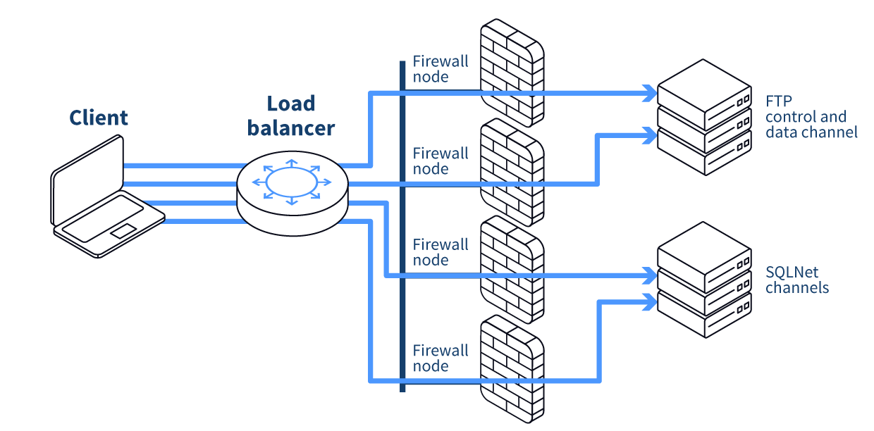 Directing related channels to the same node