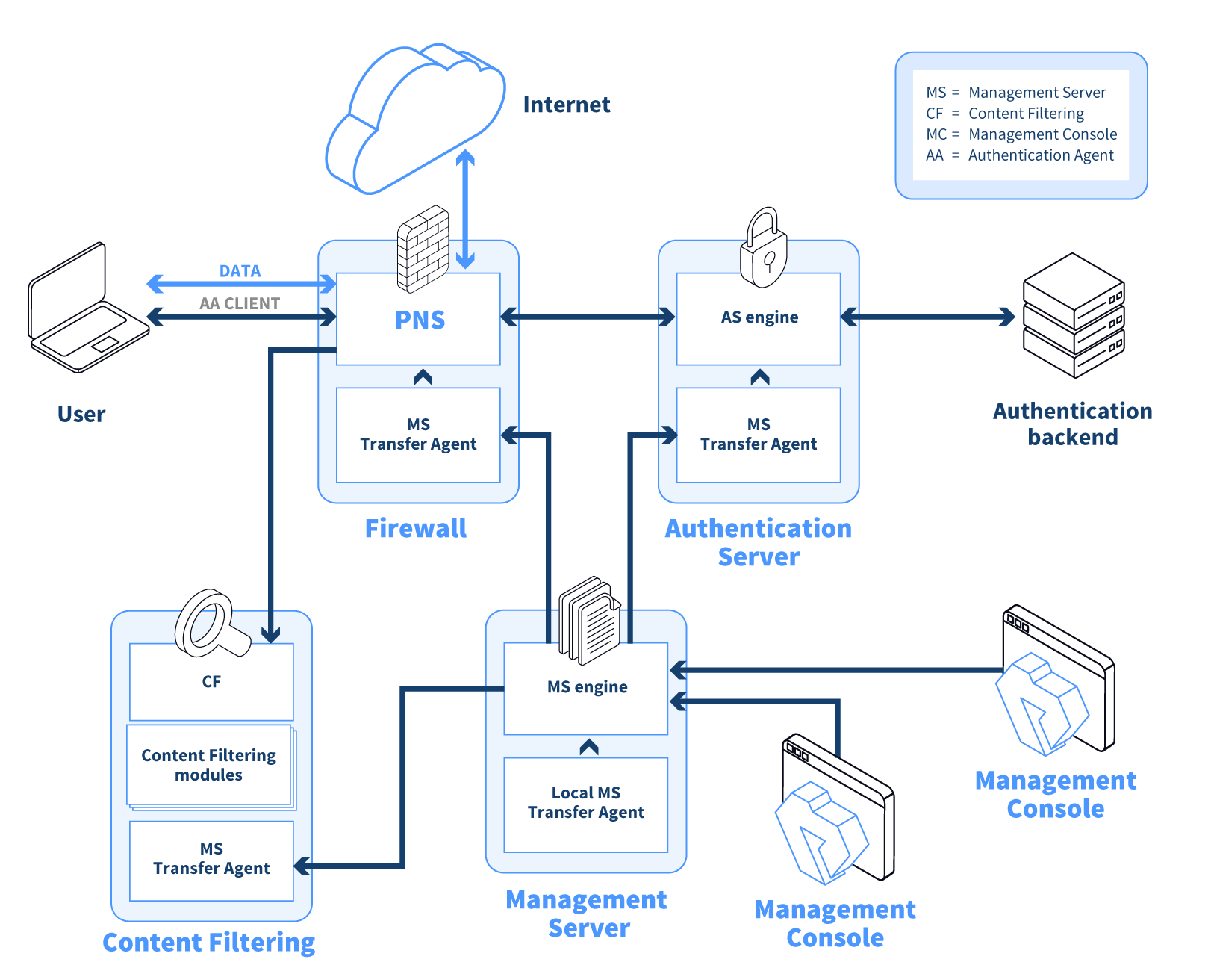 PNS components communicate using agents