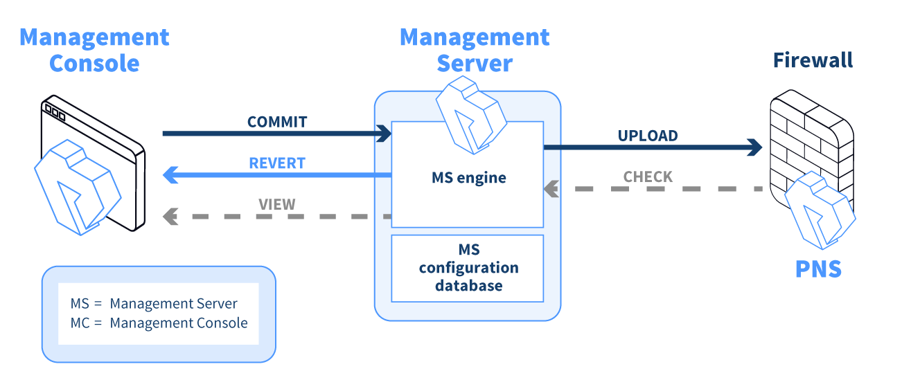 Communication between MC, MS, and PNS