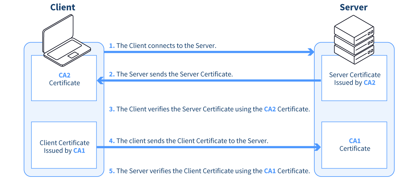 Certificate-based authentication