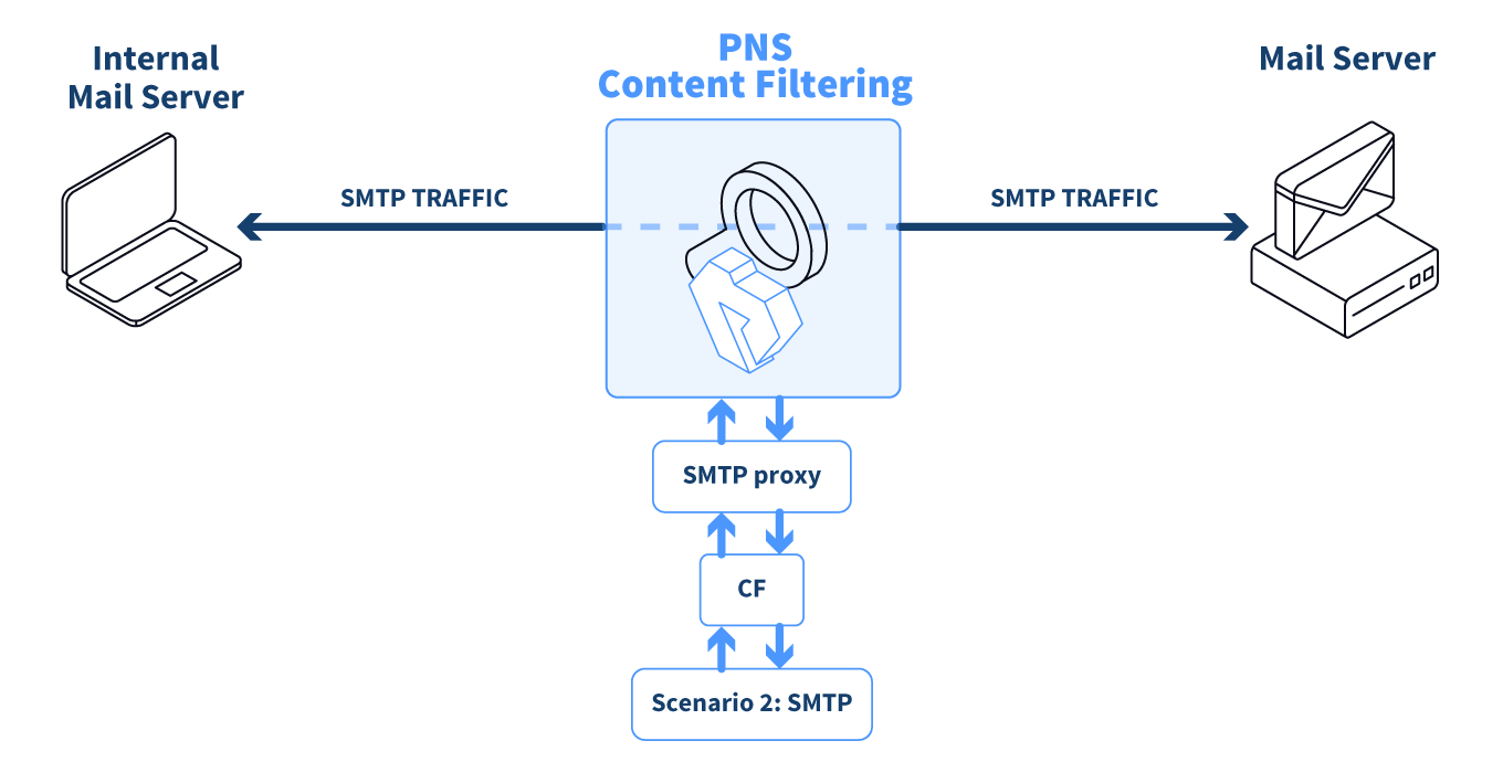 Content vectoring scenarios in CF