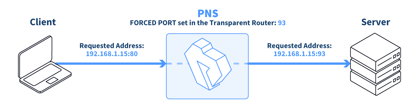 Using TransparentRouter with the Modify target port option