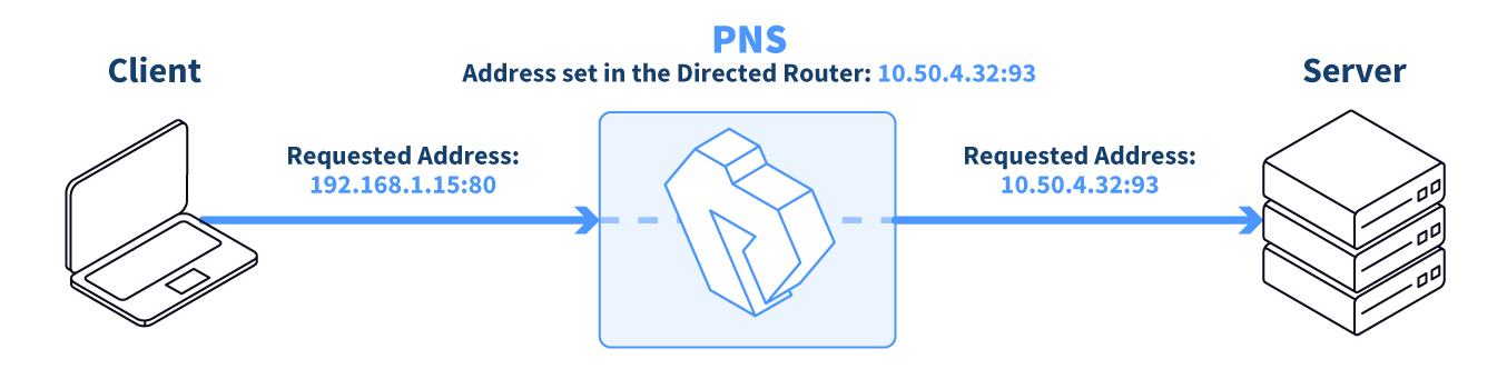 Using the DirectedRouter