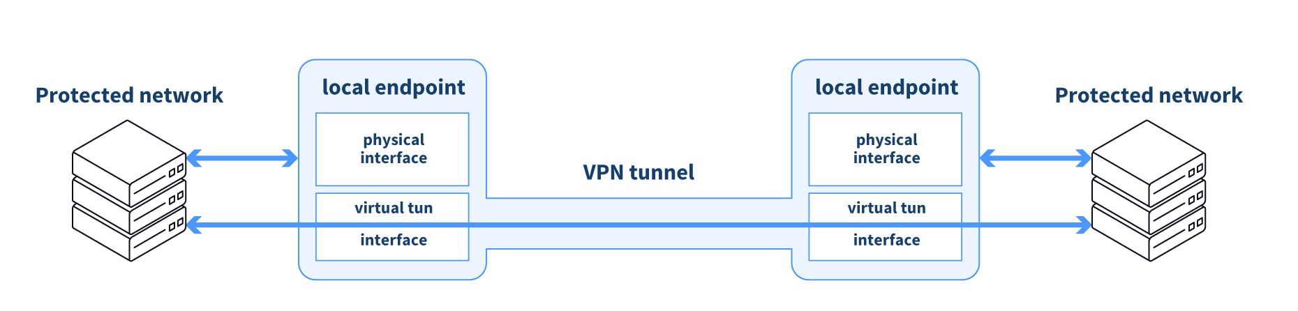 The operation of OpenVPN