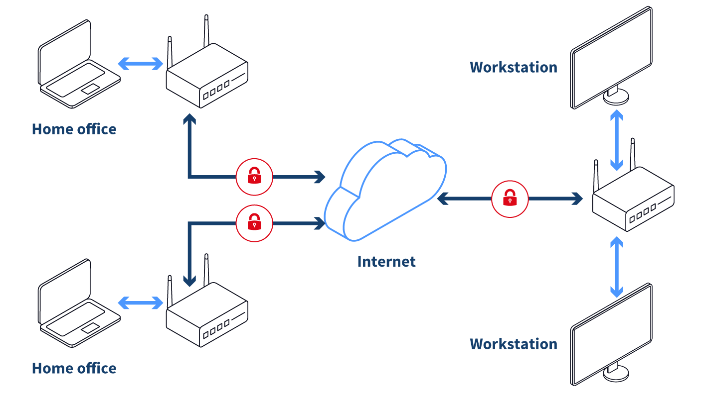 Virtual Private Networks