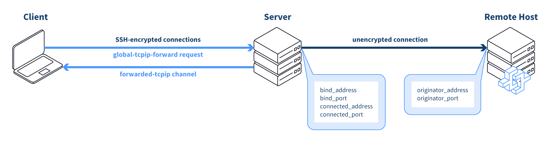 Remote TCP forwarding