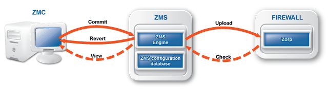 Communication between ZMC, ZMS, and Zorp