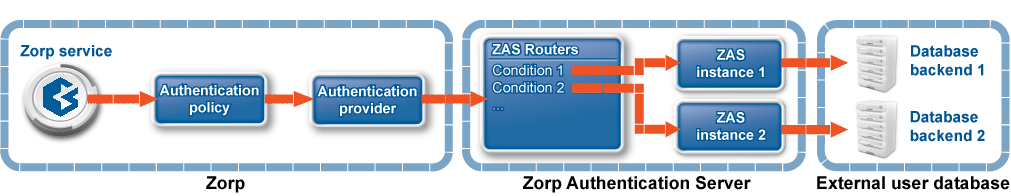 The operation of ZAS