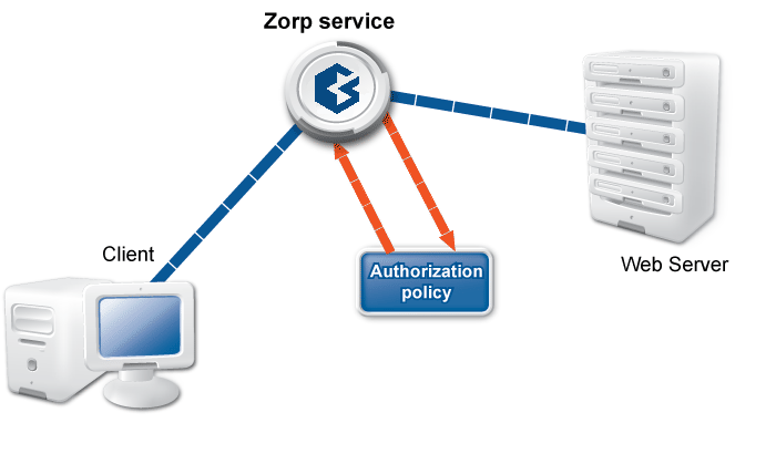 Authorization in Zorp