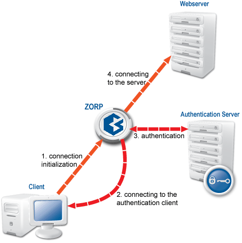 Outband authentication in Zorp