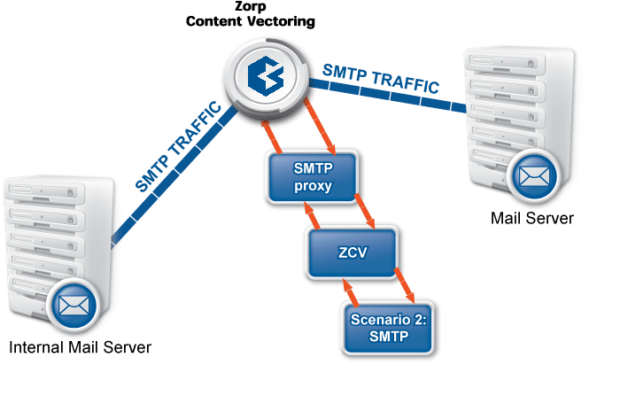 Content vectoring scenarios in ZCV