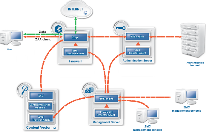 Zorp components communicate using agents