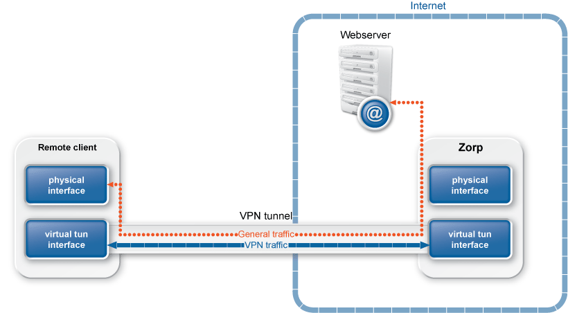 Using the Redirect gateway option