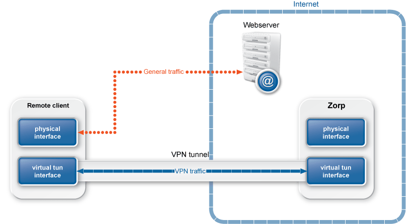 Normal routing