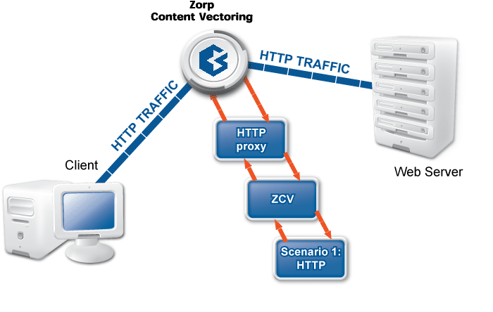 Content vectoring scenarios in ZCV