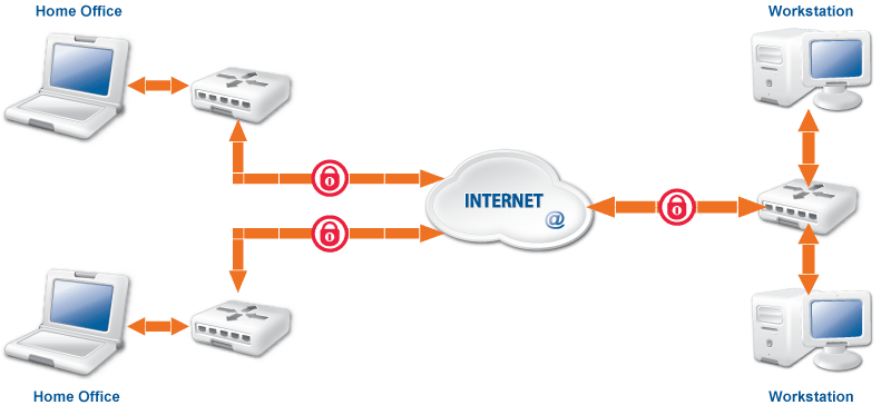 Virtual Private Networks