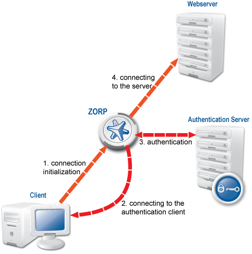 Outband authentication with Zorp